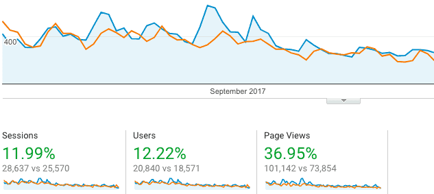 Product Performance