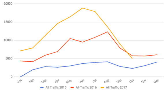 Year on Year Campaign Data