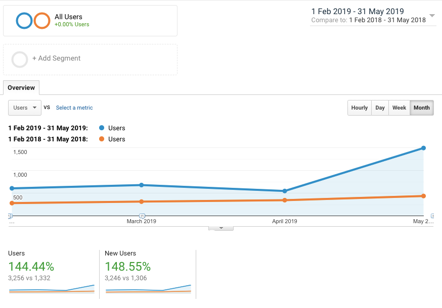 144% growth with seo and ads