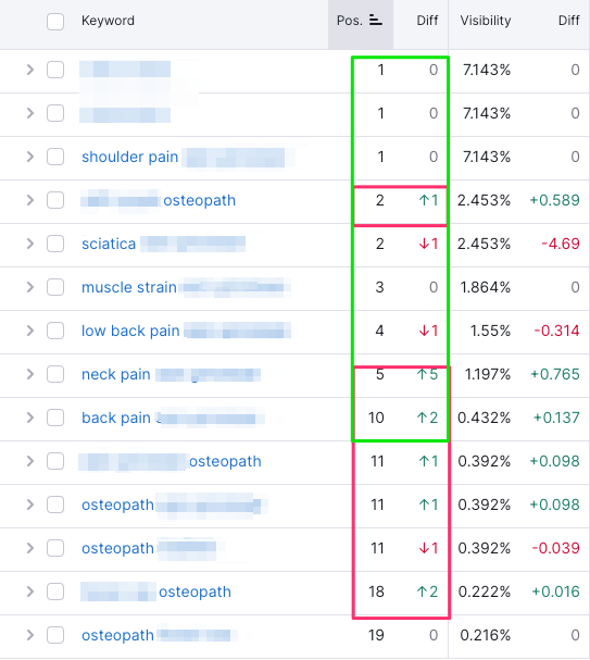 sussex osteopath rankings