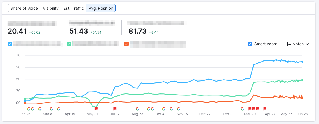 Growth pattern 