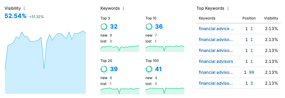 Derbyshire IFA - SEO campaign rankings
