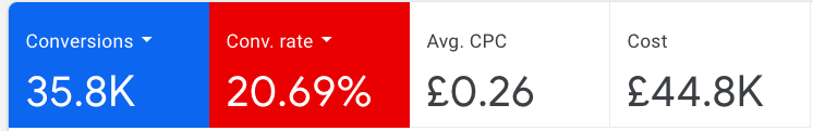 Google Ads stats.