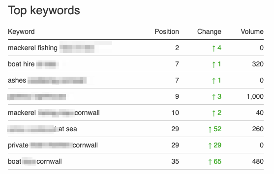 Cornish SEO stats