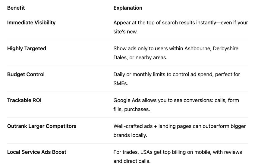 Key Benefits of PPC for Ashbourne Businesses