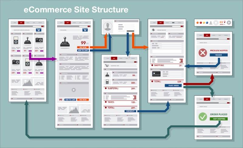 Ecommerce site structure showing how an online shop is organised
