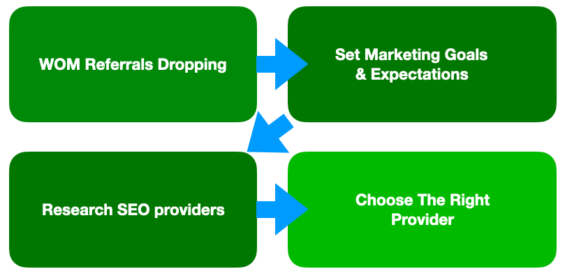 Choose an SEO provider