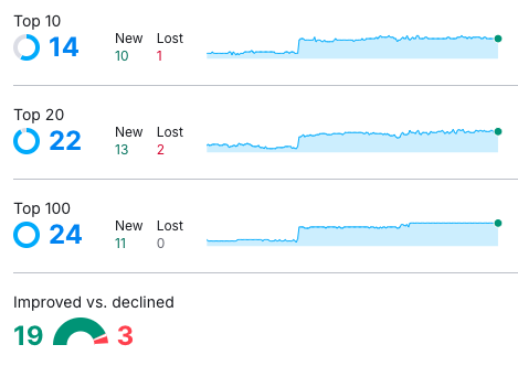 Keyword Tracking