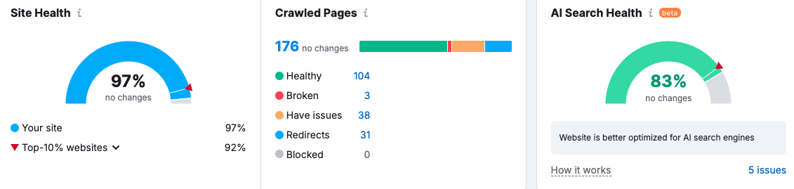 Site health