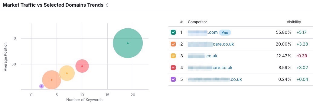 Outranking the competition SEO For Care Homes
